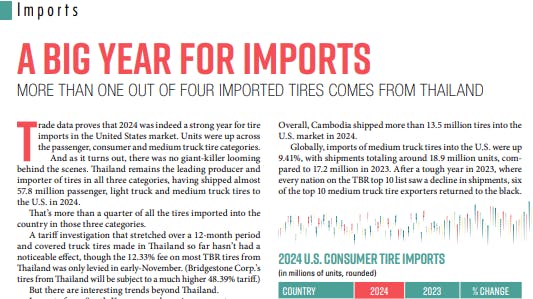 &ldquo;Thailand remains the leading producer and exporter of tires in all three categories, having shipped almost 57.8 million passenger, light truck and medium truck tires to the U.S. in 2024,&rdquo; writes MTD Managing Editor Joy Kopcha.