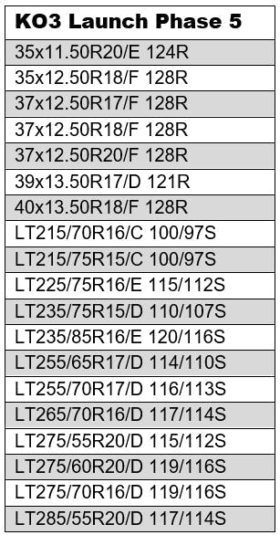These sizes are now available at tire dealerships in the latest phases of these product launches.