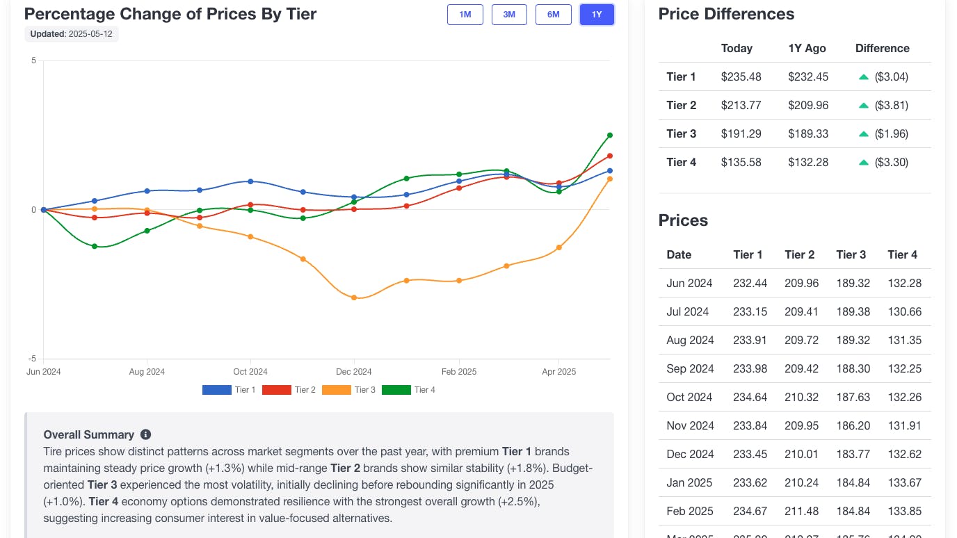 Users of Fitment Group's new tire pricing trends dashboard 'can explore pricing trends by popular tire sizes, leading brands, and tiered segments, allowing for easy comparative analysis and insights,' according to Fitment Group officials.