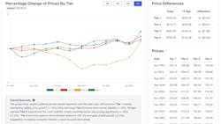 Users of Fitment Group's new tire pricing trends dashboard 'can explore pricing trends by popular tire sizes, leading brands, and tiered segments, allowing for easy comparative analysis and insights,' according to Fitment Group officials. Users of Fitment Group's new tire pricing trends dashboard 'can explore pricing trends by popular tire sizes, leading brands, and tiered segments, allowing for easy comparative analysis and insights,' according to Fitment Group officials.