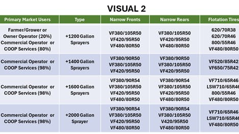 This table summarizes the OEM options for VF tires for narrow and flotation tires, by sprayer tank size.