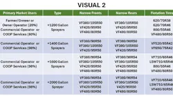 This table summarizes the OEM options for VF tires for narrow and flotation tires, by sprayer tank size.