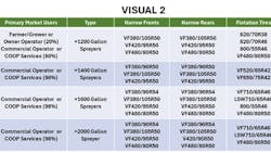 This table summarizes the OEM options for VF tires for narrow and flotation tires, by sprayer tank size. This table summarizes the OEM options for VF tires for narrow and flotation tires, by sprayer tank size.