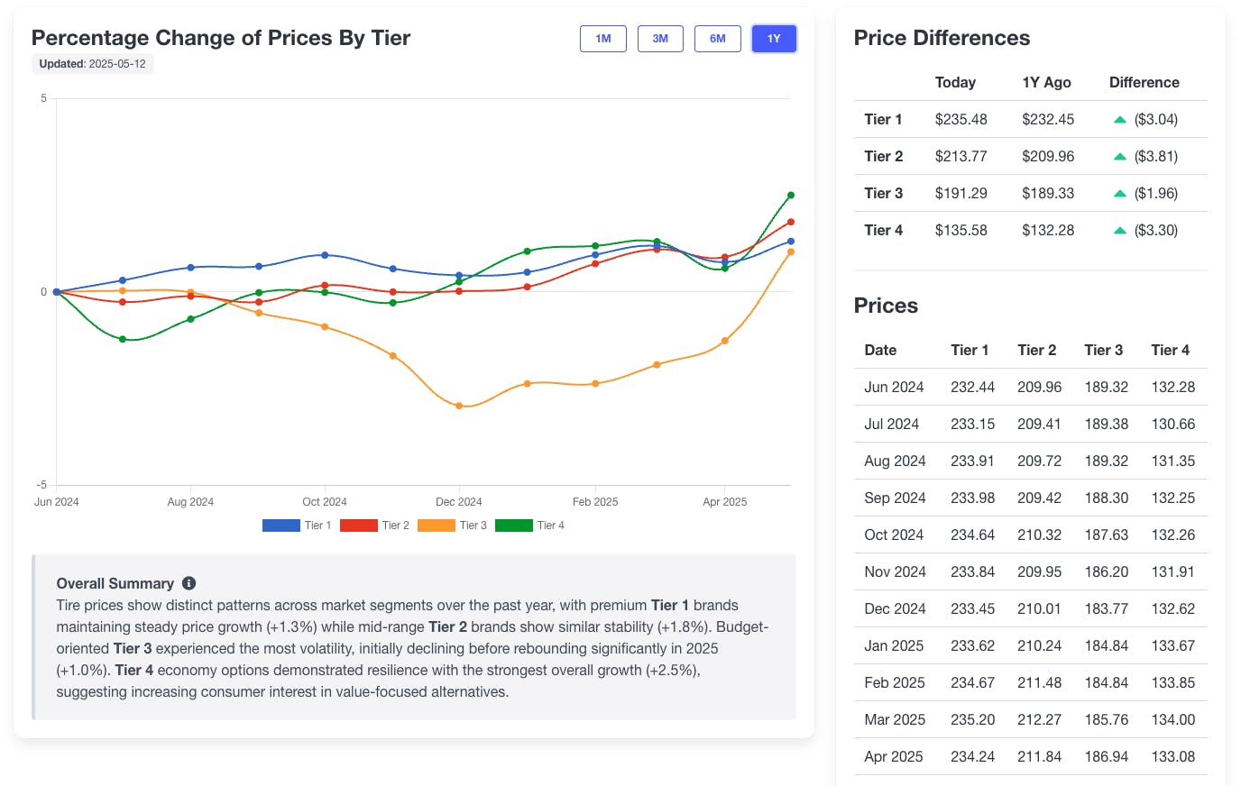'What we're looking for - what we're hoping for - is stability,' says JP Brooks, Fitment Group's chief revenue officer.