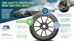 “Tires are the only part of a vehicle that touches the road, and their condition plays a critical role in keeping everyone safe, from drivers and passengers to pedestrians,” says Anne Forristall Luke, president and CEO of USTMA. “Tires are the only part of a vehicle that touches the road, and their condition plays a critical role in keeping everyone safe, from drivers and passengers to pedestrians,” says Anne Forristall Luke, president and CEO of USTMA.