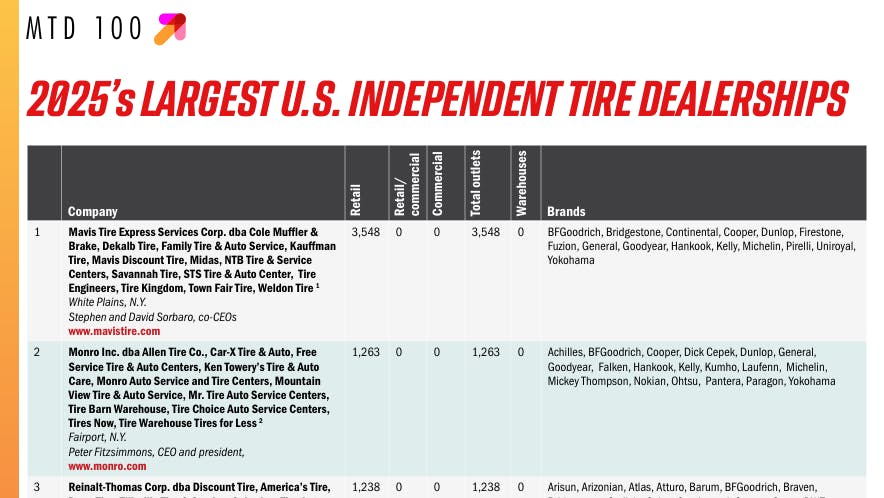 The 2025 MTD examines the 100 largest independent tire dealerships in the U.S.