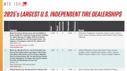 The 2025 MTD examines the 100 largest independent tire dealerships in the U.S. The 2025 MTD examines the 100 largest independent tire dealerships in the U.S.