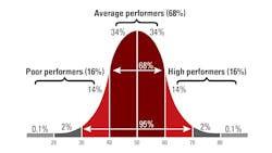 'Most stores operate within a bell curve of profitability, as depicted in the image above,' says McCarron. 'Most stores operate within a bell curve of profitability, as depicted in the image above,' says McCarron.
