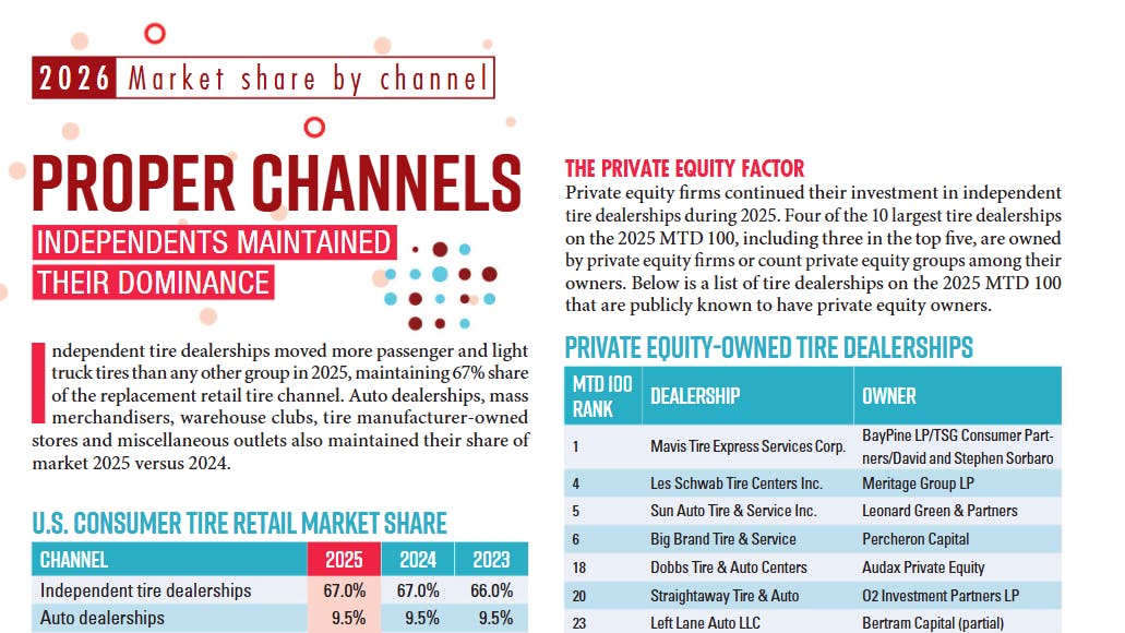 Independent wholesalers make up 80% of the U.S. consumer tire wholesale distribution channel, according to MTD's 2026 Facts Issue.