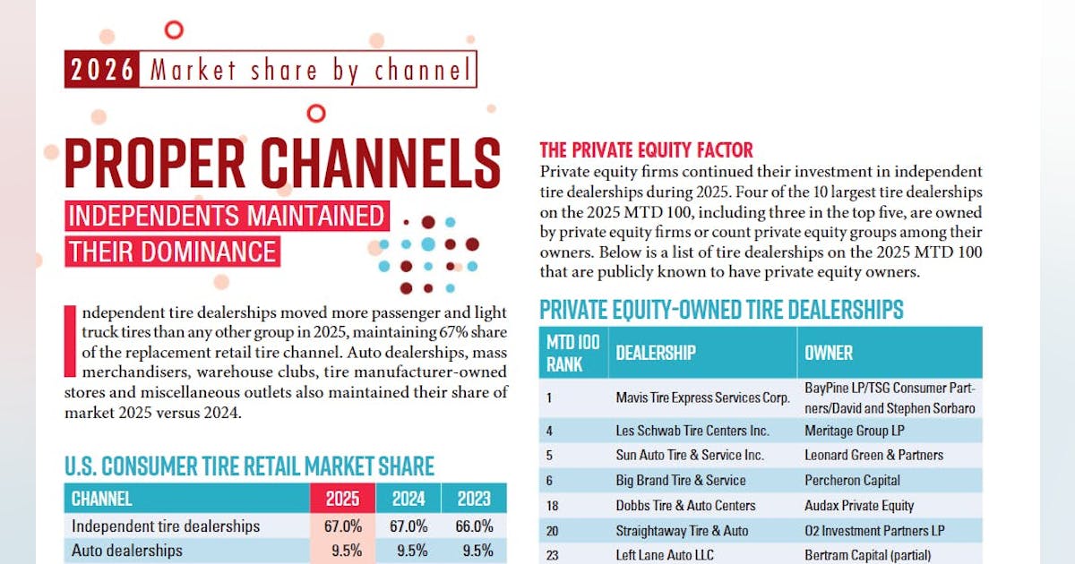 MTD Facts Issue: Independents Dominate Wholesale Channel | Modern Tire ...