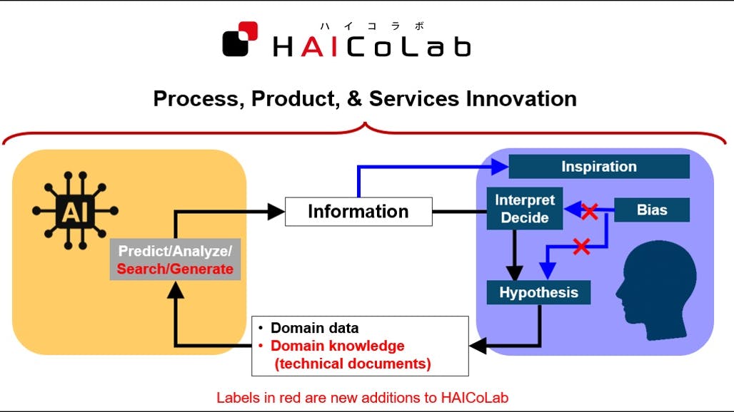 Yokohama Rubber Co. Ltd.'s artifcial intelligence system 'searches various technical documents accumulated internally and presents responses based on their contents,' according to Yokohama officials.