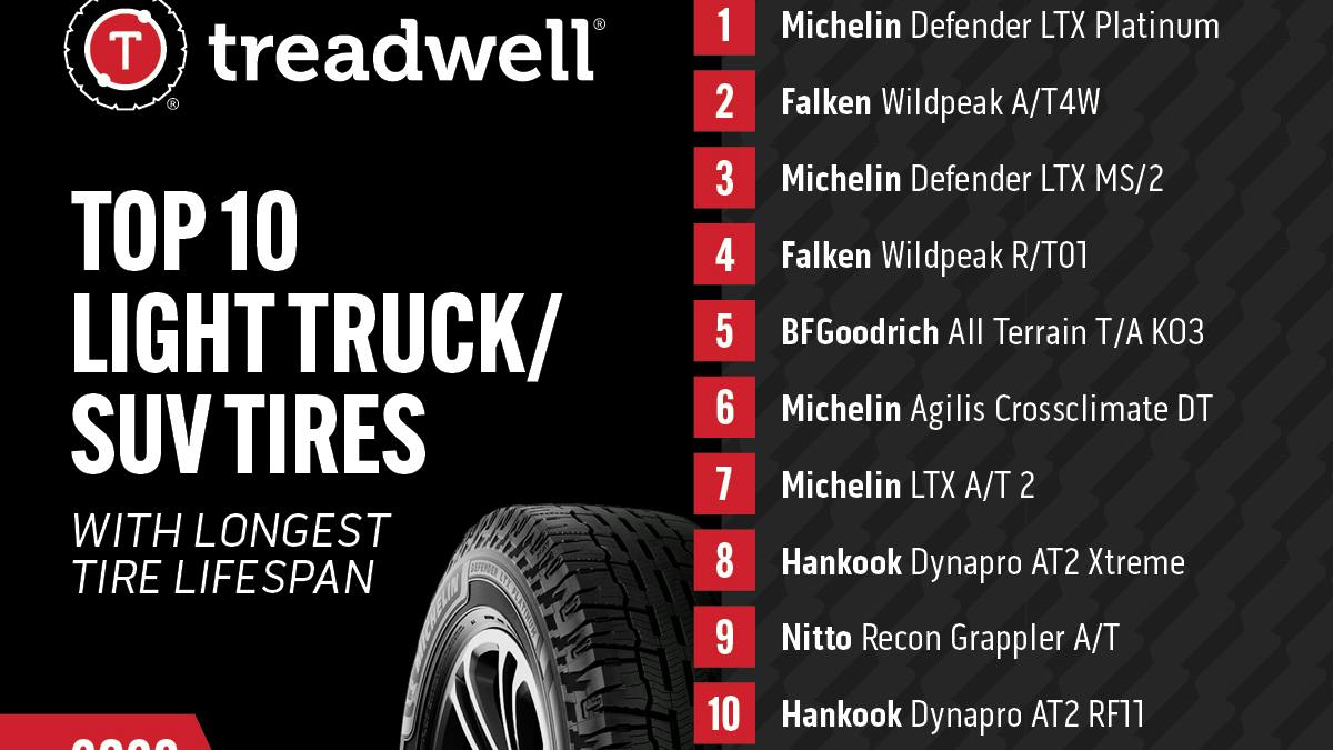 'Tire lifespan data aggregated by Discount Tire in Treadwell considers drivers who properly maintain their tires, including regular tire rotations and wheel alignments, to help maximize the lifespan of a tire's tread,' say Discount Tire officials.