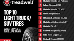 'Tire lifespan data aggregated by Discount Tire in Treadwell considers drivers who properly maintain their tires, including regular tire rotations and wheel alignments, to help maximize the lifespan of a tire's tread,' say Discount Tire officials.