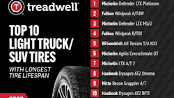 'Tire lifespan data aggregated by Discount Tire in Treadwell considers drivers who properly maintain their tires, including regular tire rotations and wheel alignments, to help maximize the lifespan of a tire's tread,' say Discount Tire officials.